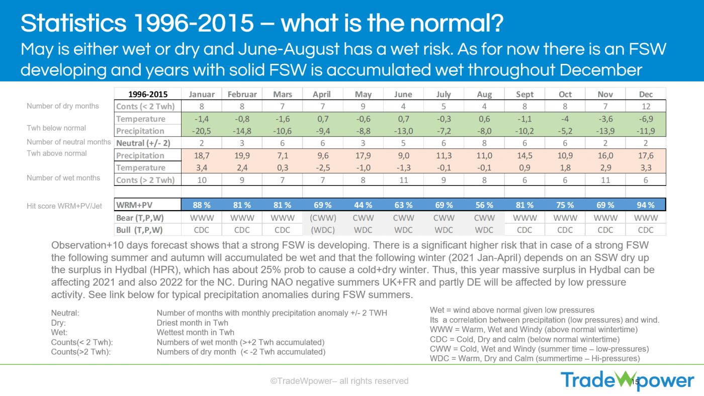 Trade Weather Power AS