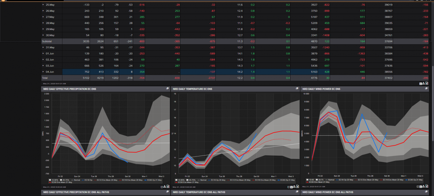 Trade Weather Power AS