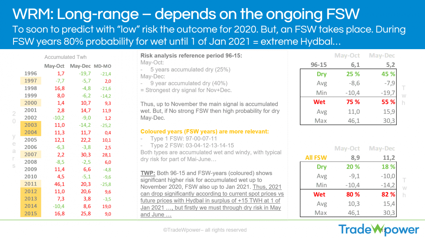 Trade Weather Power AS