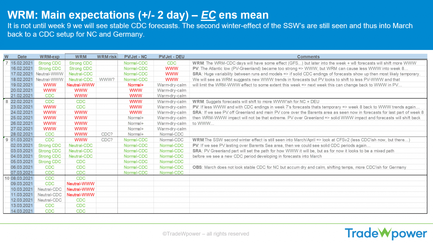 Trade Weather Power AS