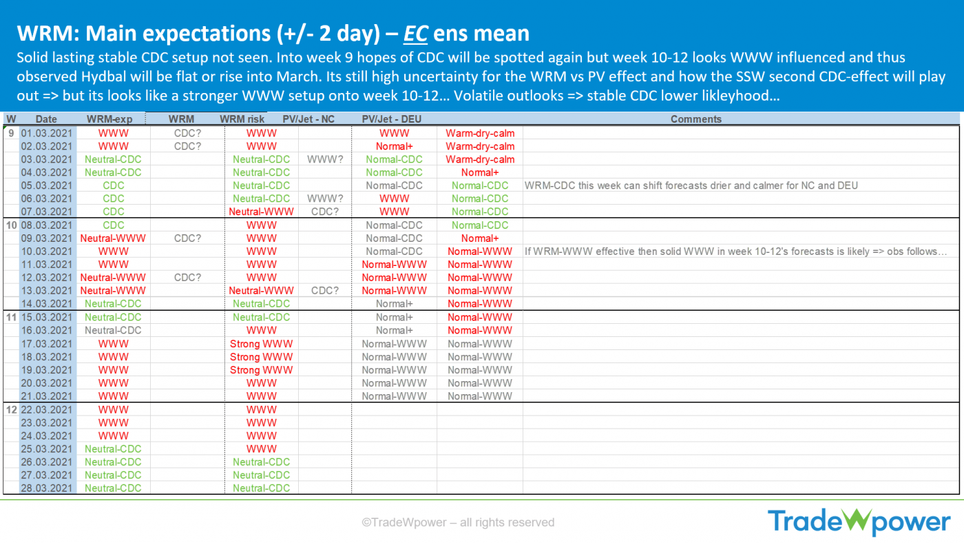 Trade Weather Power AS