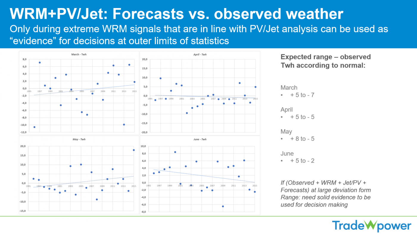 Trade Weather Power AS