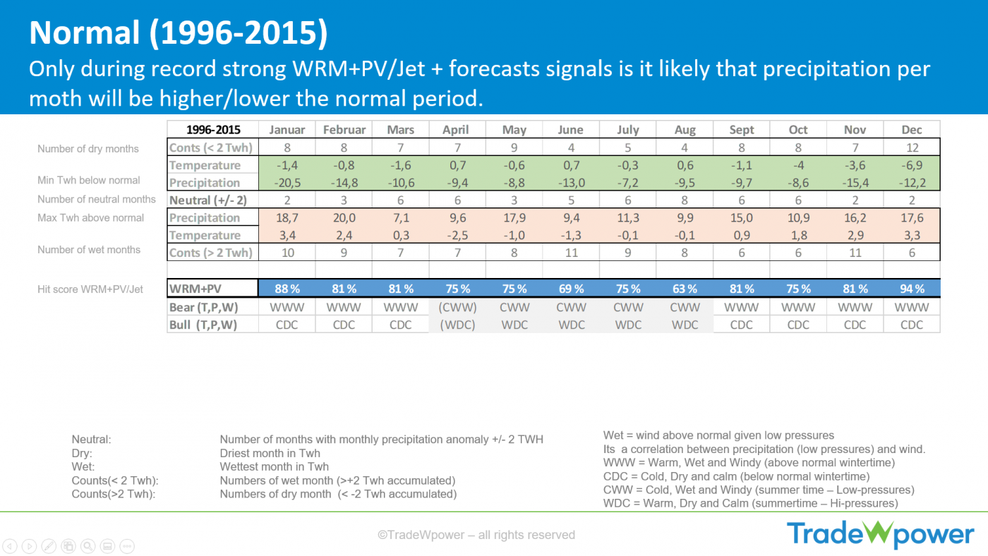 Trade Weather Power AS