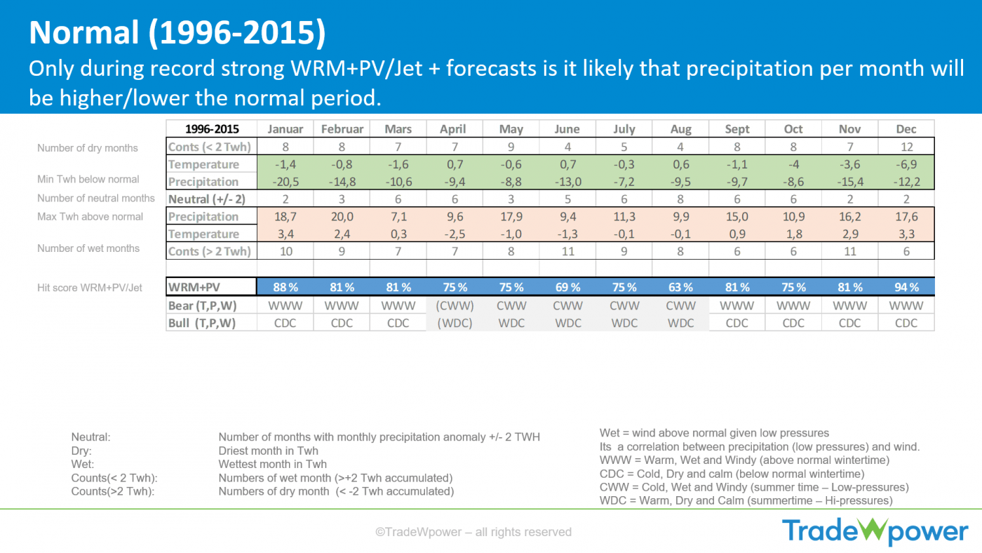Trade Weather Power AS