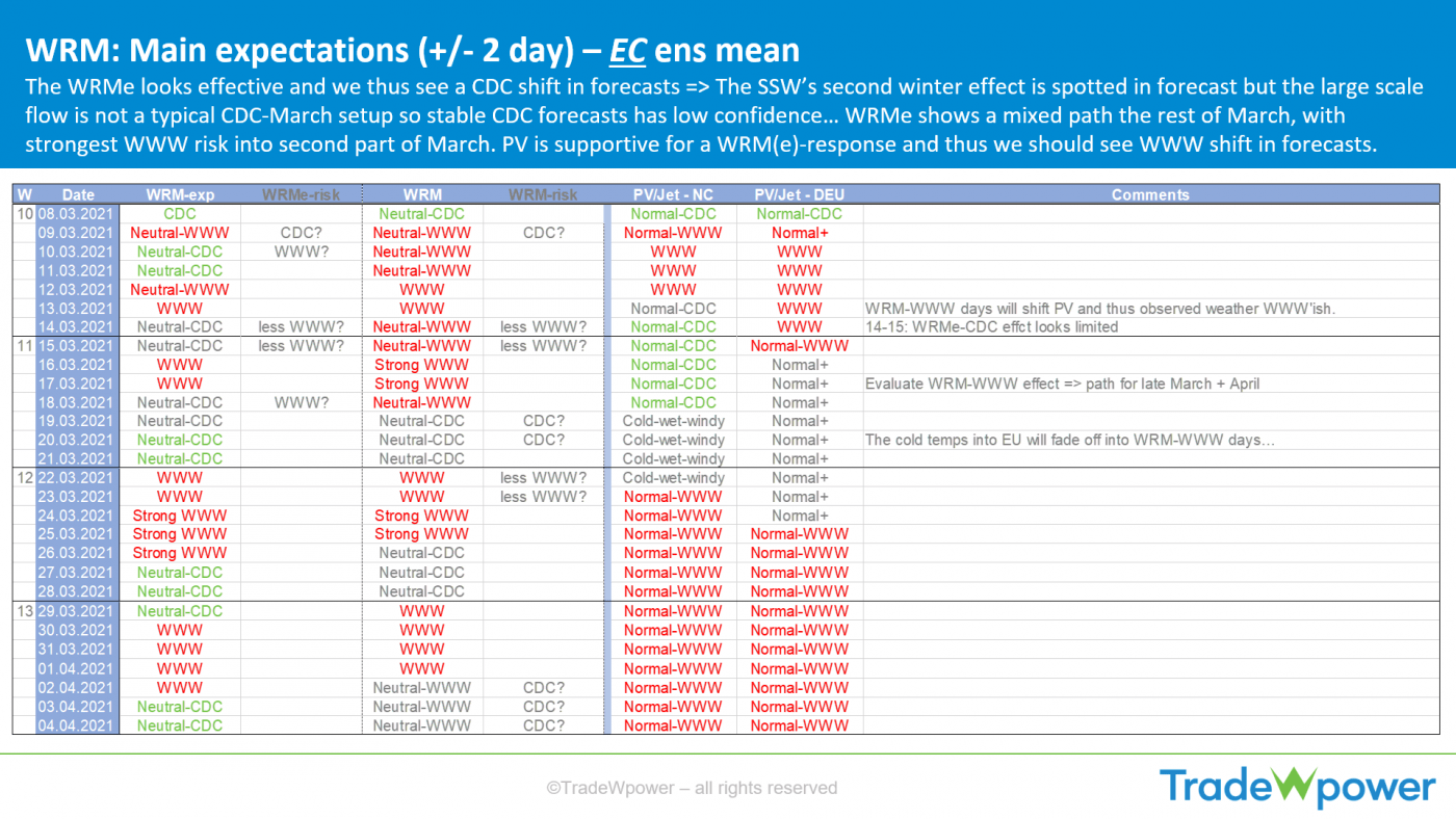 Trade Weather Power AS