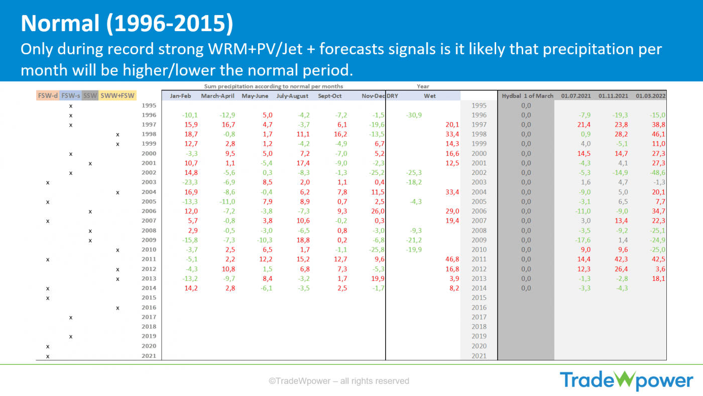 Trade Weather Power AS