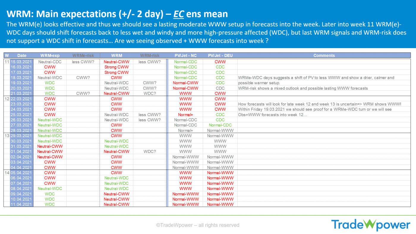 Trade Weather Power AS