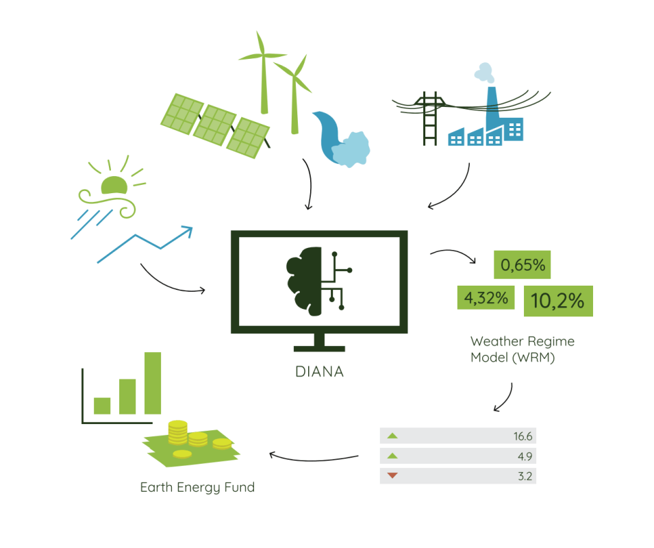 Trade Weather Power AS