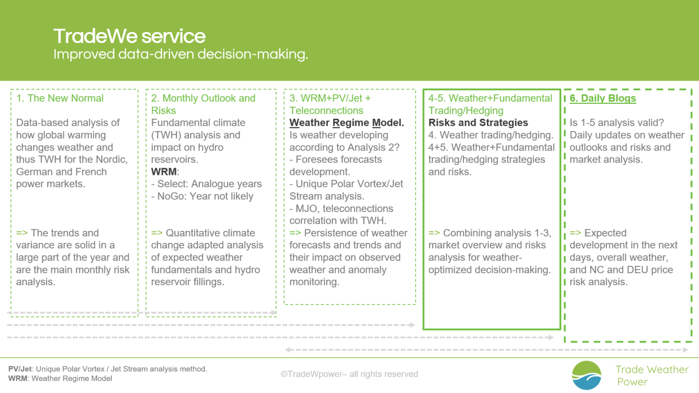 Trade Weather Power AS