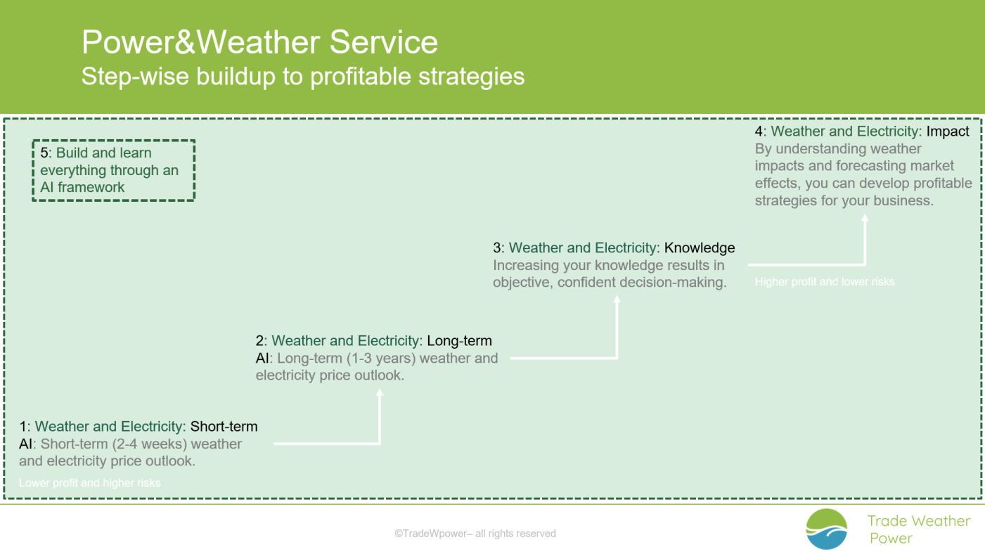 Trade Weather Power AS