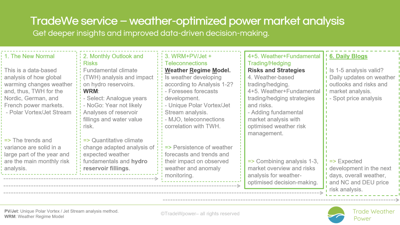 Trade Weather Power AS