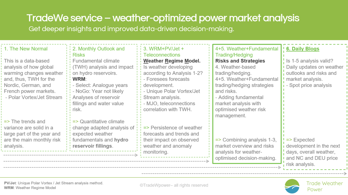 Trade Weather Power AS