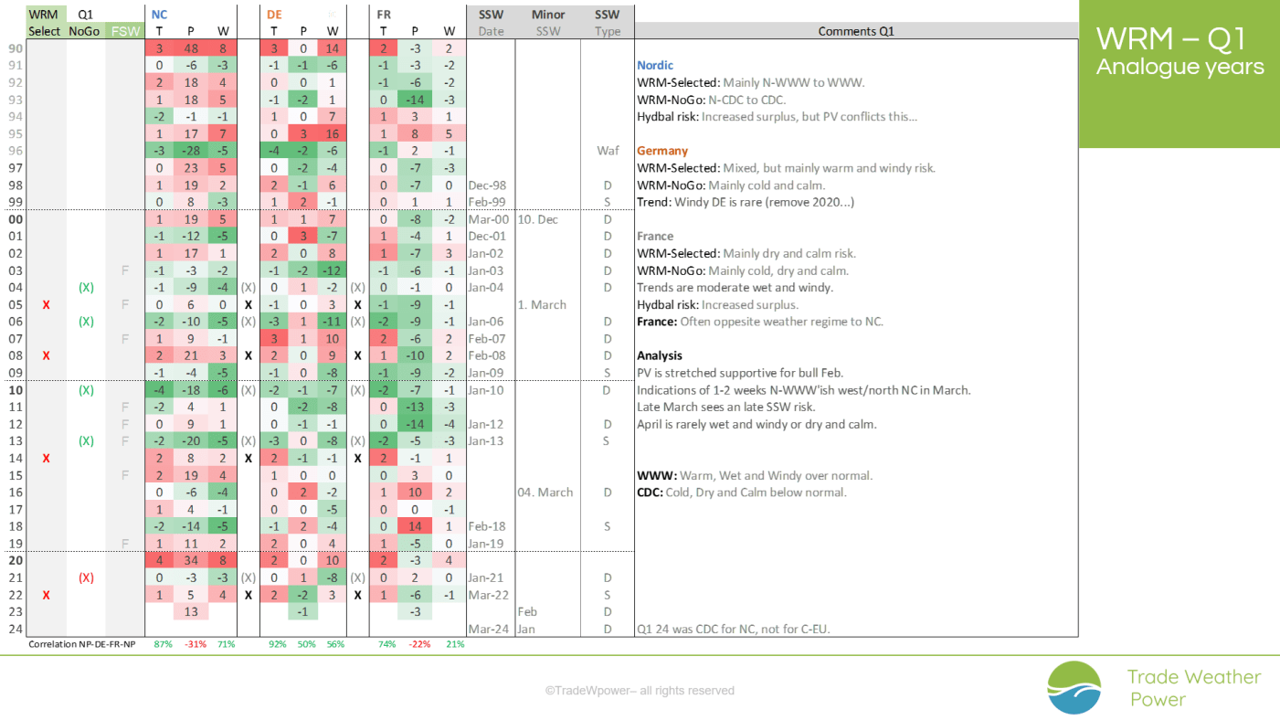 Trade Weather Power AS