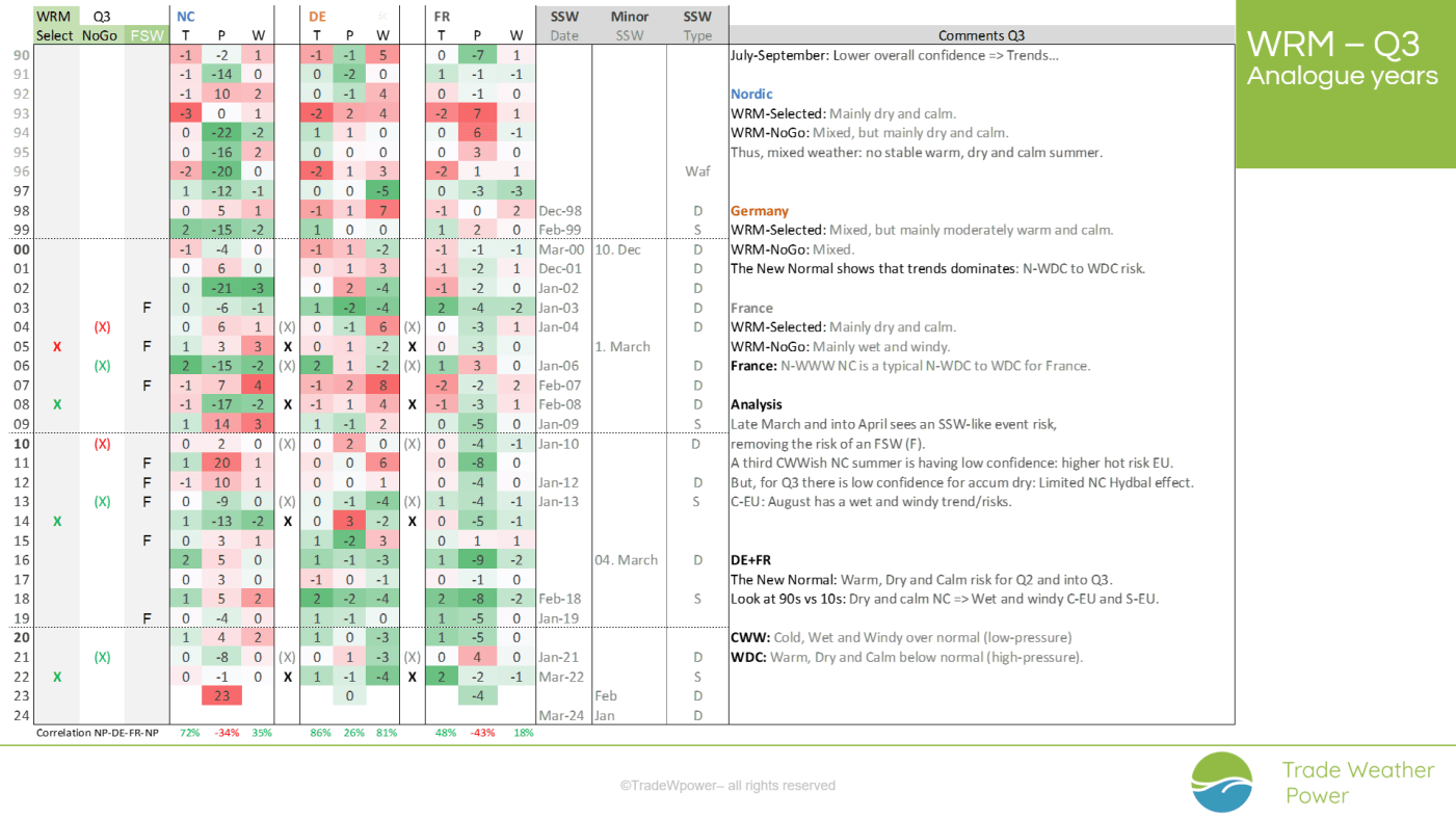 Trade Weather Power AS