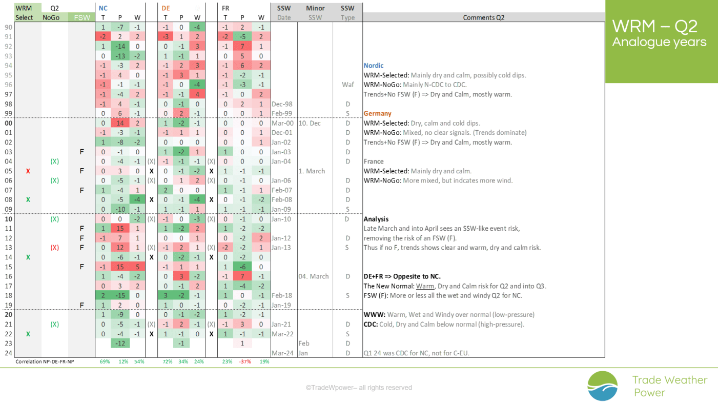 Trade Weather Power AS