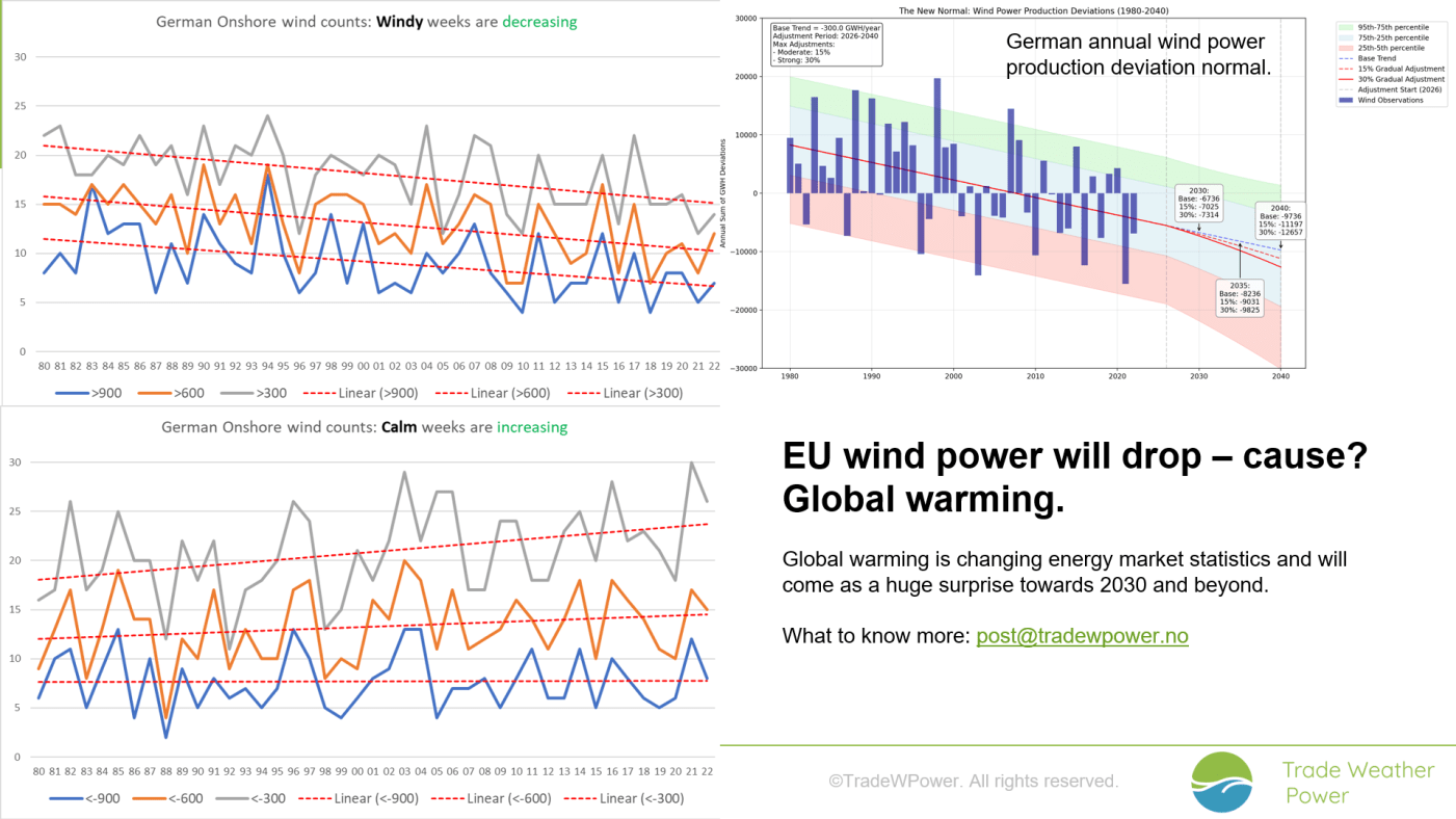 Trade Weather Power AS