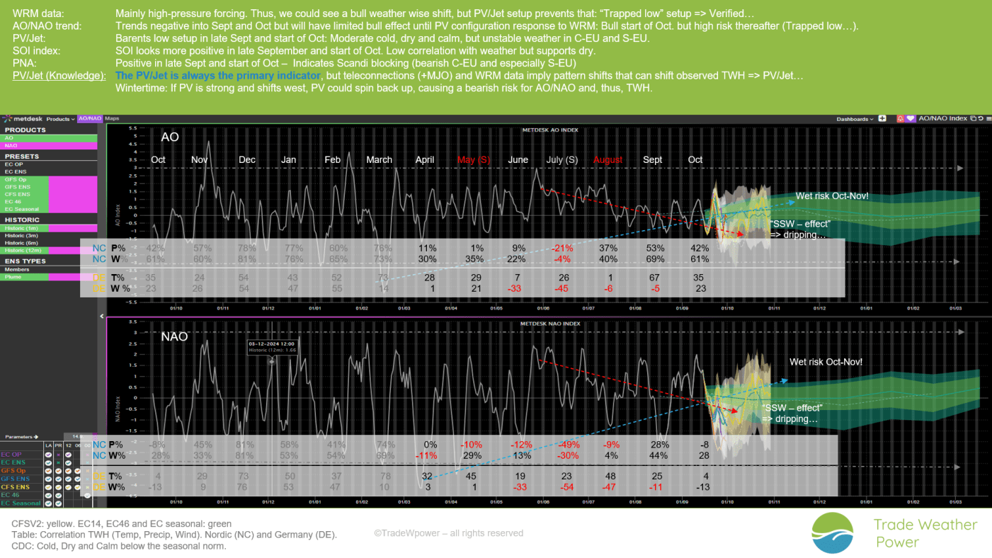 Trade Weather Power AS