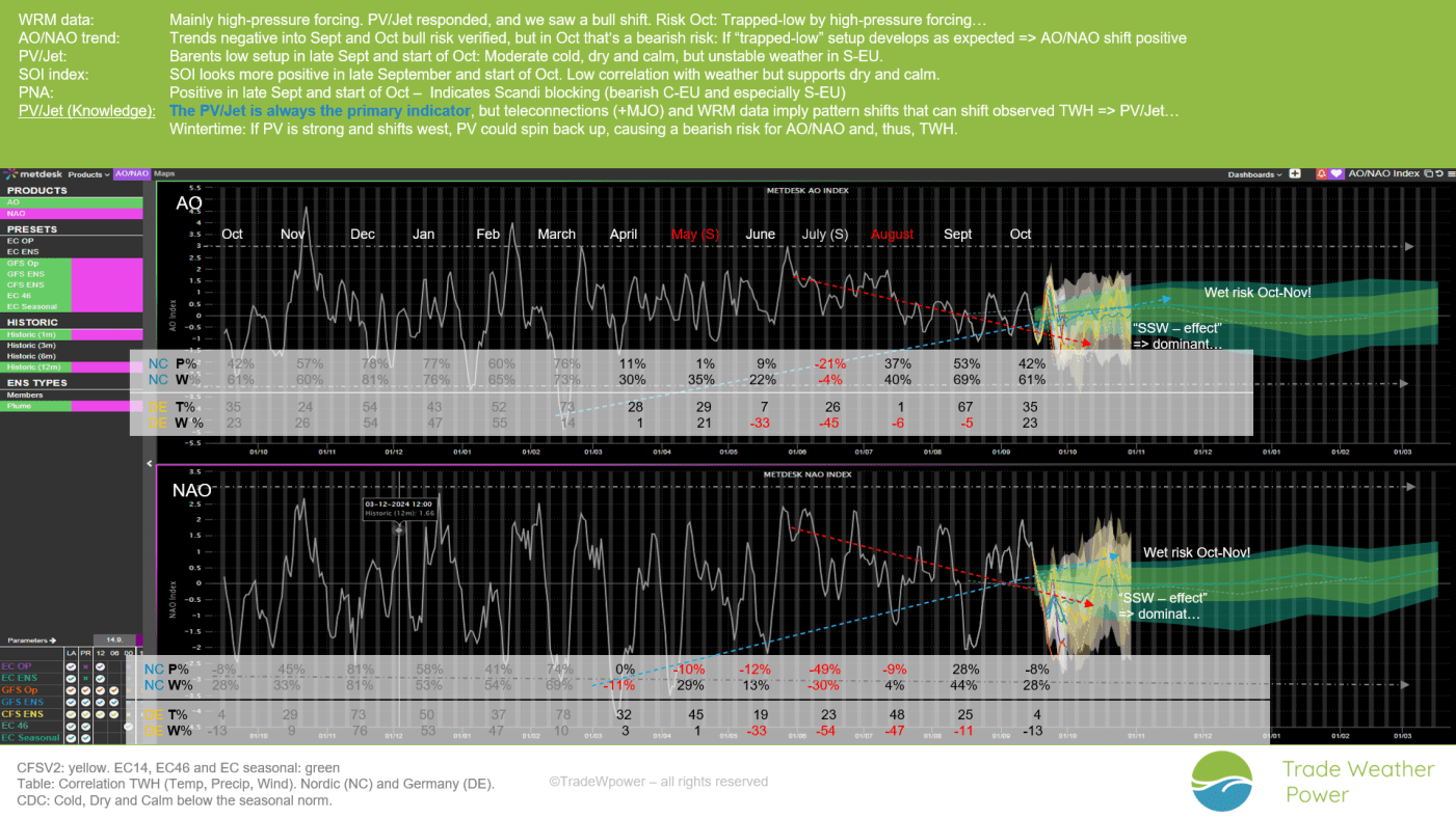 Trade Weather Power AS