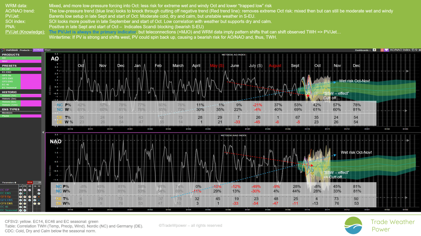 Trade Weather Power AS