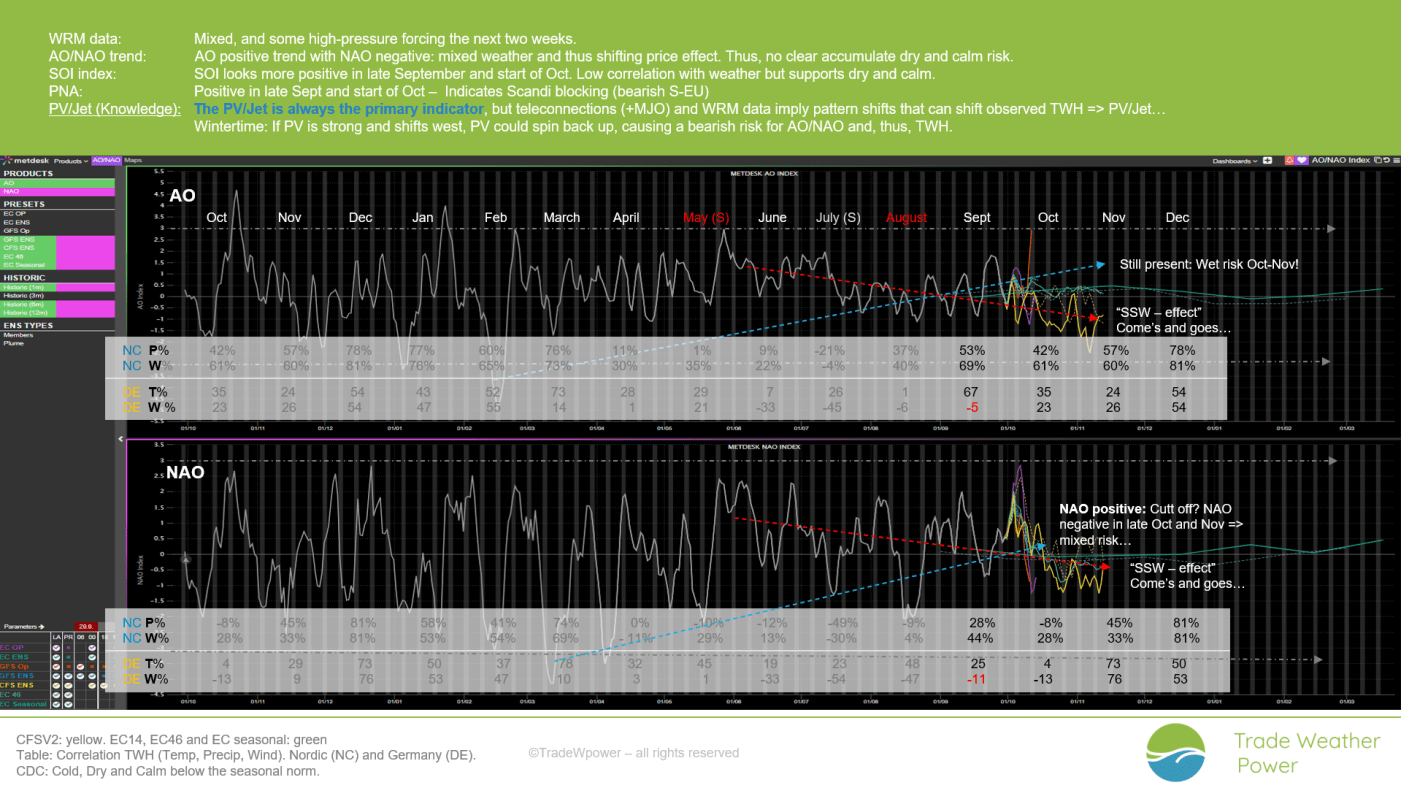 Trade Weather Power AS