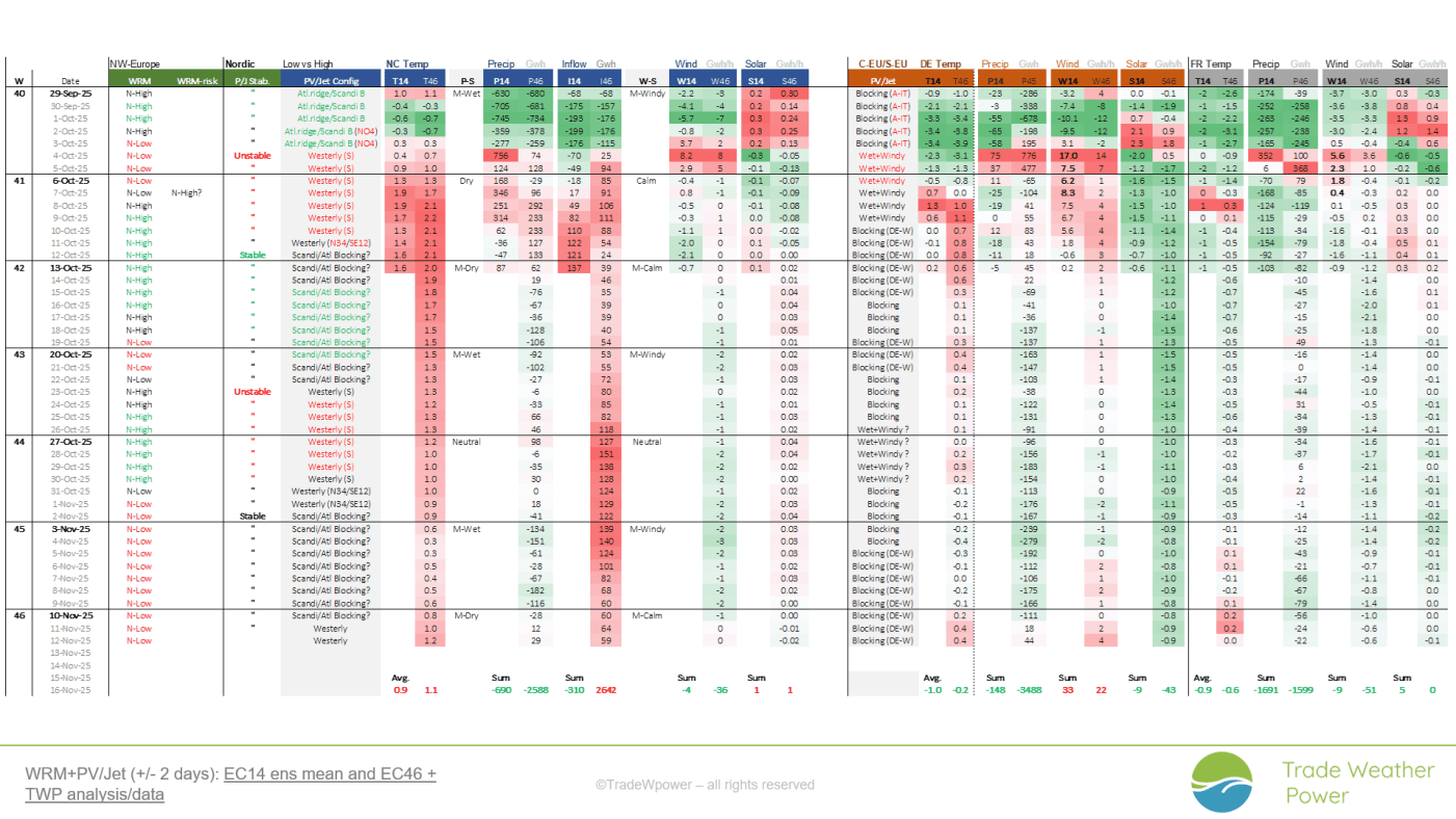 Trade Weather Power AS