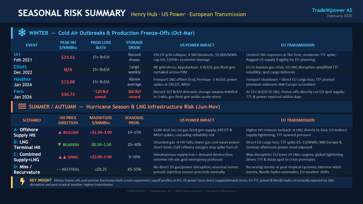 Trade Weather Power AS