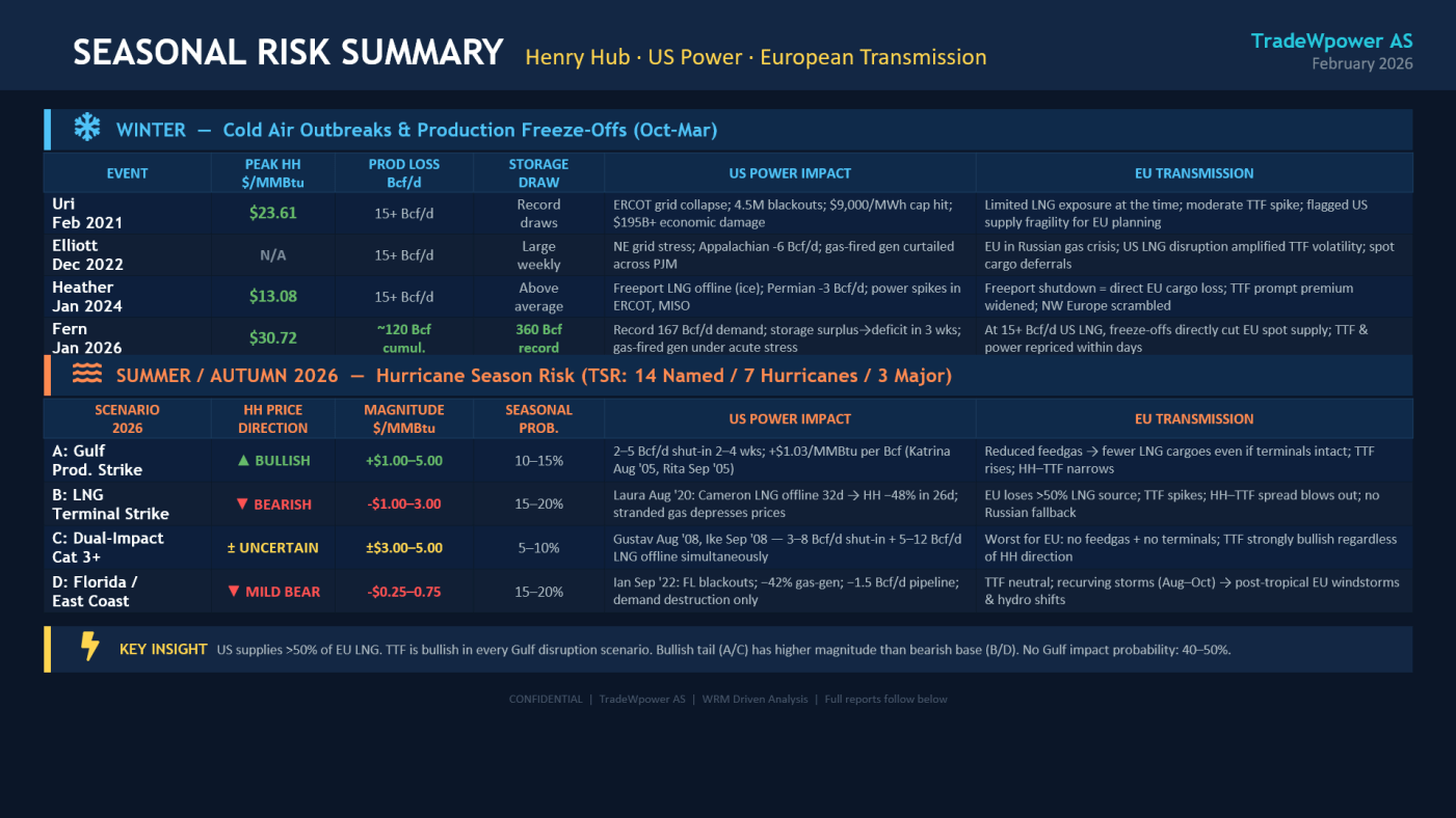 Trade Weather Power AS