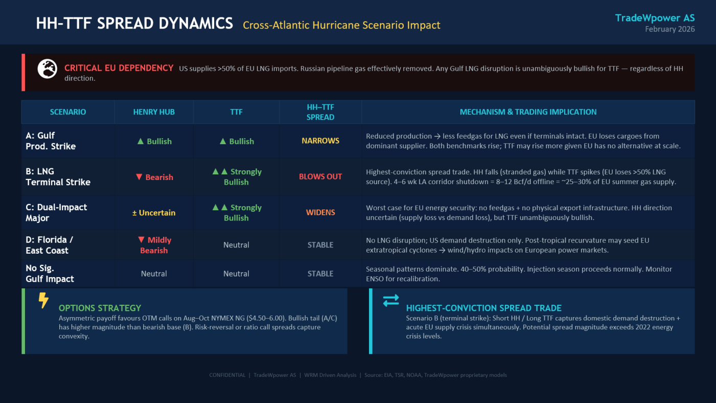 Trade Weather Power AS