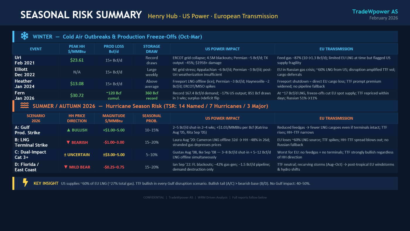 Trade Weather Power AS