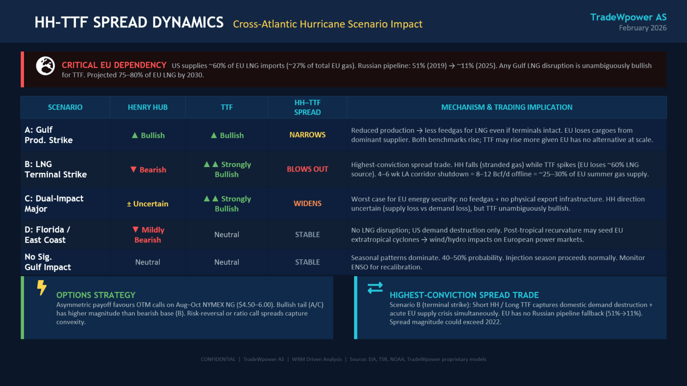 Trade Weather Power AS